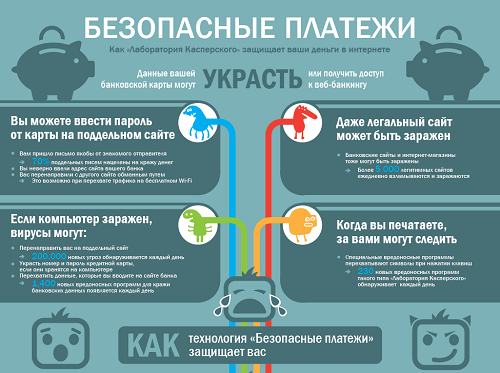 Безопасность электронных платежей | Инфографика