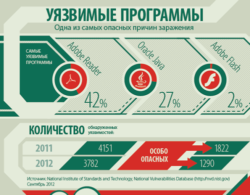 vulnerable software infographic