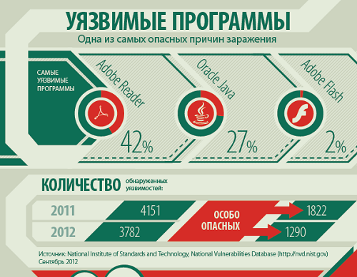 Уязвимые приложения. Самое уязвимое программное обеспечение. Лаборатория инфографика. Уязвимости приложений. Программное обеспечение инфографика.