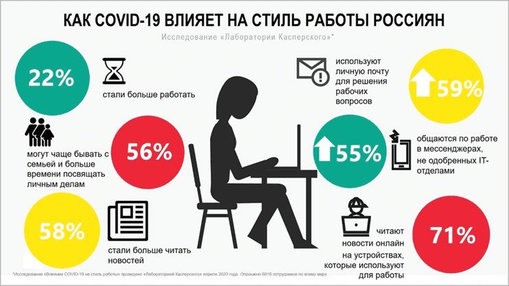 22-rossiyan-stali-bolshe-rabotat-vo-vremya-pandemii