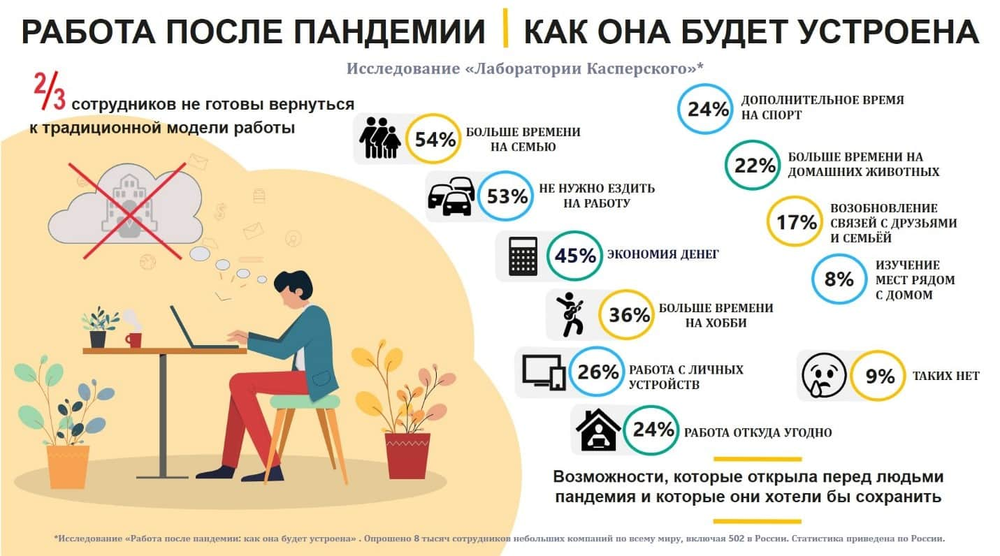 laboratoriya-kasperskogo-dve-treti-sotrudnikov-ne-gotovi-vernutsya-k-traditsionnoi-modeli-raboti-posle-pandemii.jpg