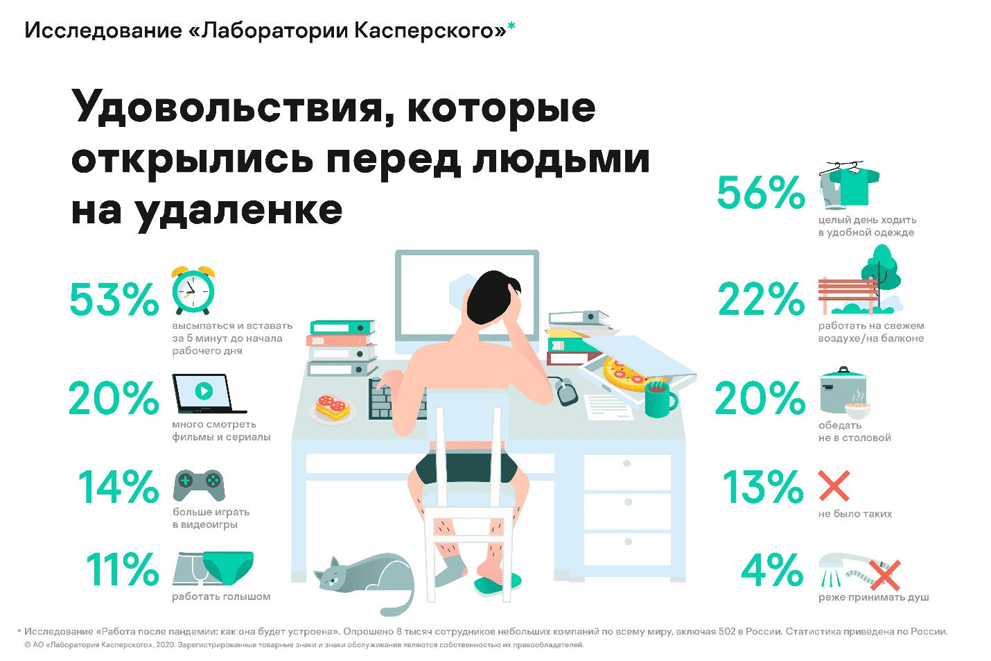 laboratoriya-kasperskogo-kazhdii-desyatii-sotrudnik-na-udalyonke-predpochitaet-rabotat-bez-odezhdi.png