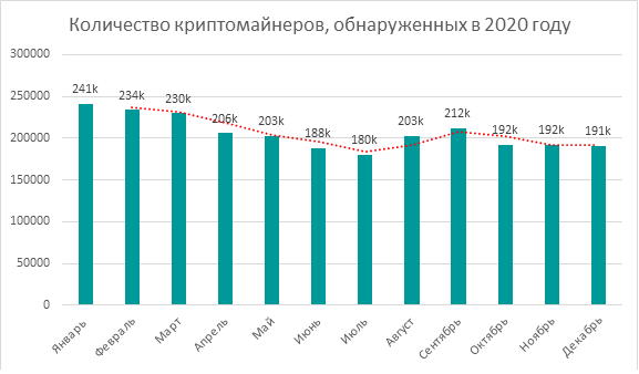 оличество криптомайнеров, обнаруженных в 2020 году