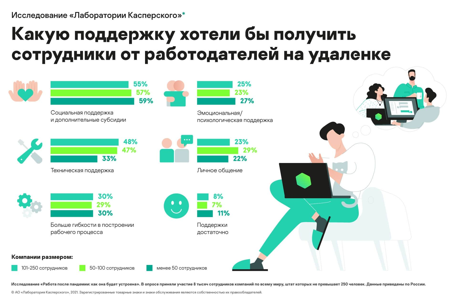 laboratoriya-kasperskogo-sotrudniki-malenkih-firm-bolshe-nuzhdayutsya-v-psihologicheskoi-chem-v-tehnicheskoi-podderzhke-ot-rabotodatelei.jpg