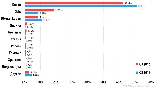 DDOS-Q2-2016.jpg