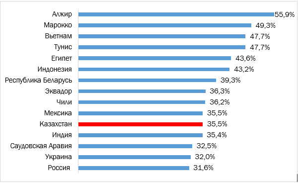 laboratoriya-kasperskogo-kazahstan-voshyol-v-top-15