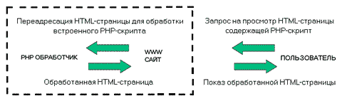 Схема работы PHP-скрипта