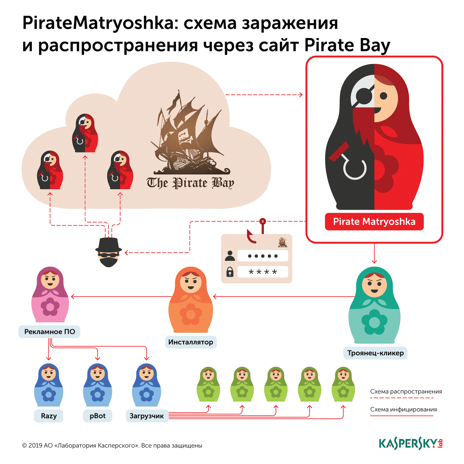 «Лаборатория Касперского» выявила схему распространения ПО PirateMatryoshka через торрент-трекер The Pirate Bay