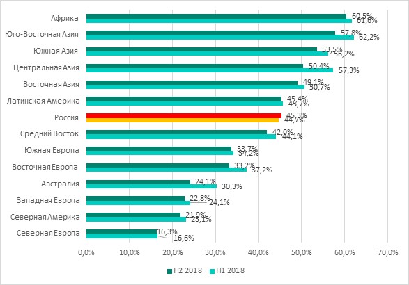 Процент компьютеров АСУ в разных регионах, на которых была заблокирована активность вредоносных объектов, второе полугодие 2018