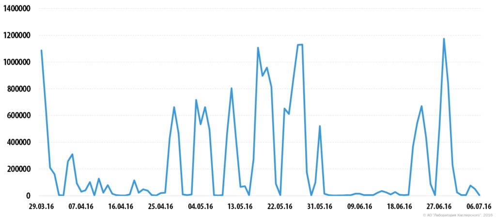Спам и фишинг во втором квартале 2016